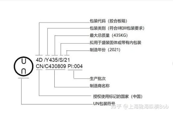 什么是危险品UN标记? 及UN代码的含义 - 知乎