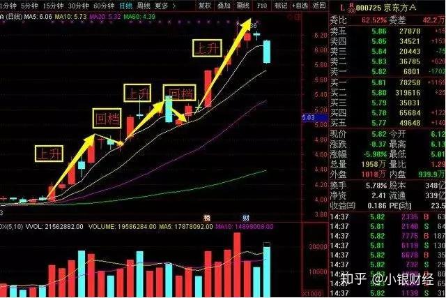 1,成交量縮量最好;2,回檔整理時間一般為一天,最長不超過三天;3,回檔