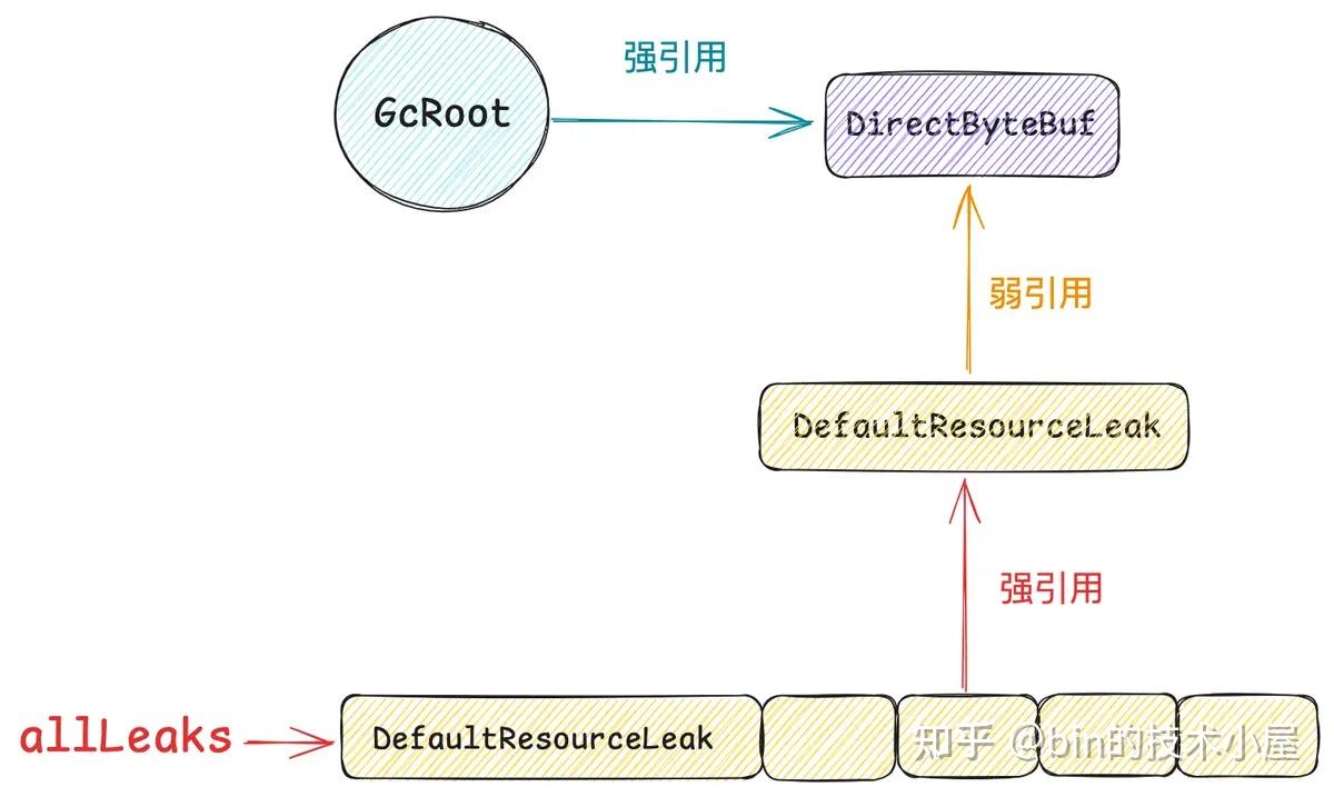 Netty 如何自动探测内存泄露的发生- 知乎