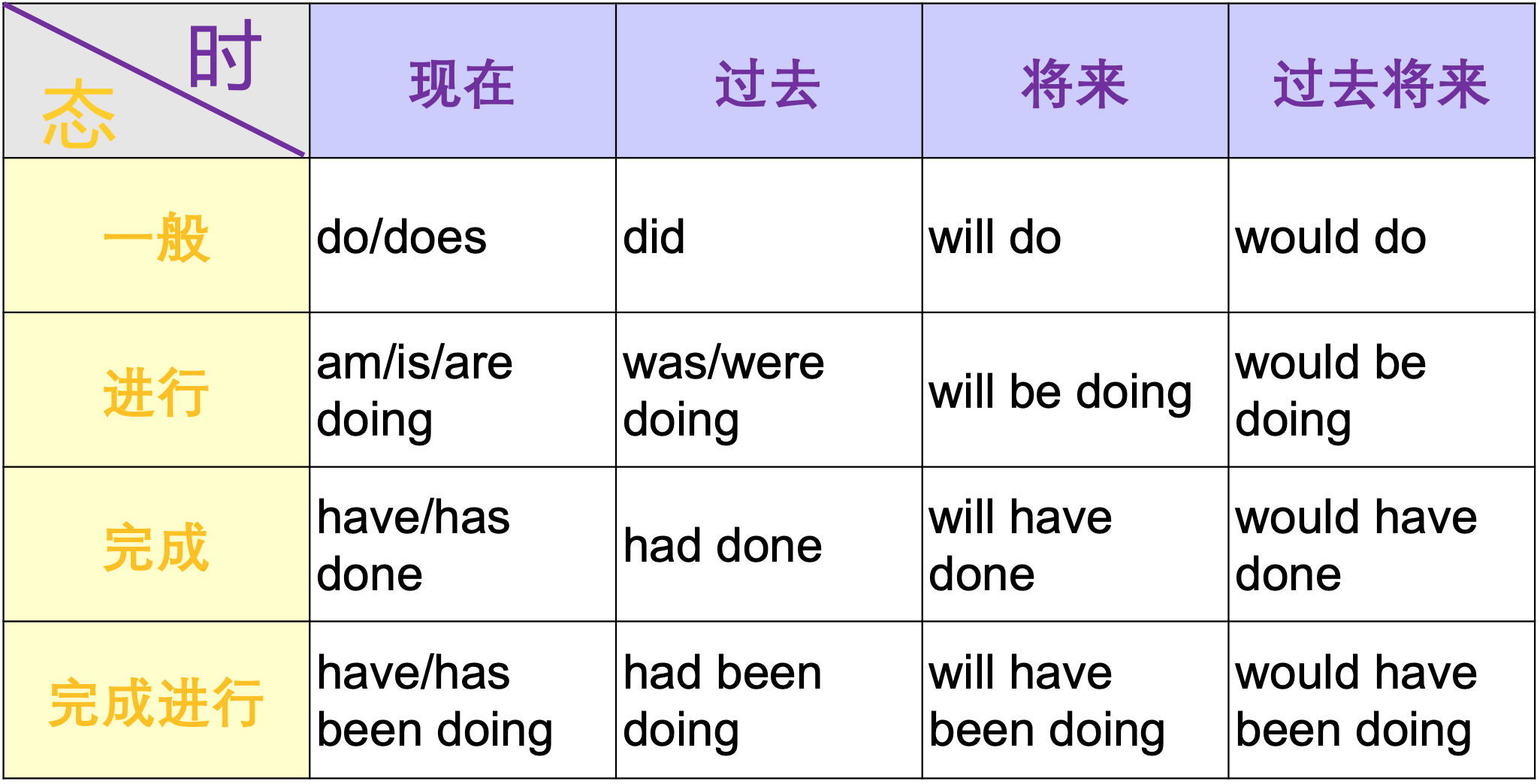 四大时态结构图片