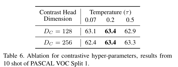 CVPR 2021 论文解读：FSCE: Few-Shot Object Detection via Contrastive Proposal ...
