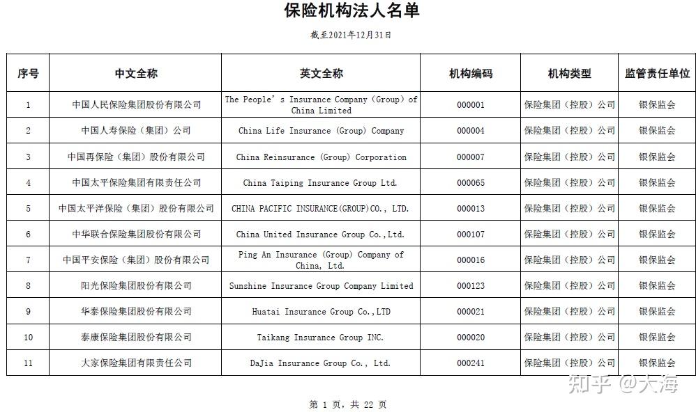 保险专业中介法人2610家,外国再保险公司分公司7家,银行业金融机构