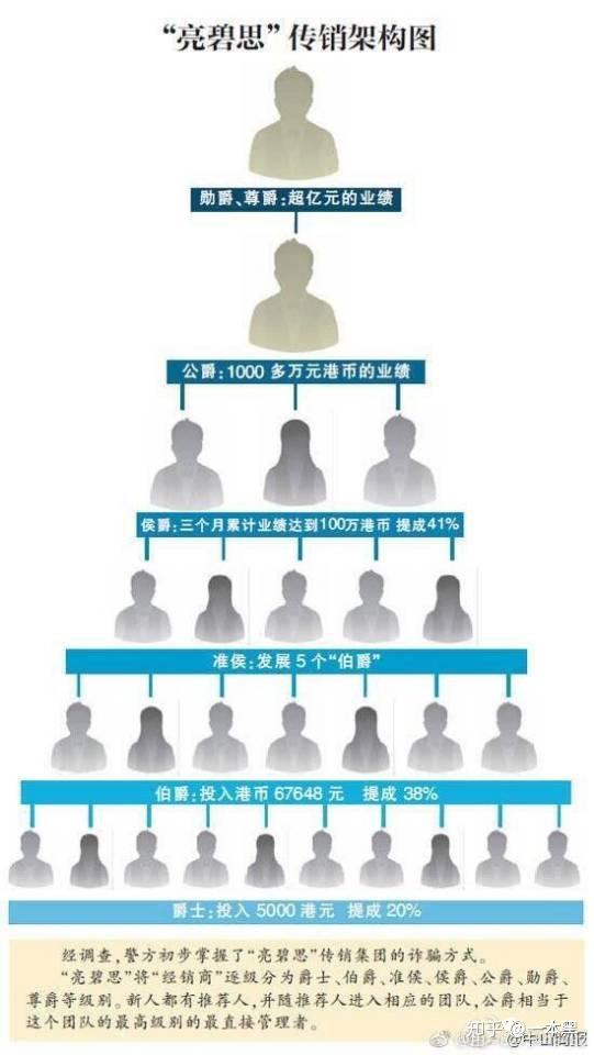 先来看亮碧思的等级制度:亮碧思总共分为20,29,38,41,42,43六级,分别