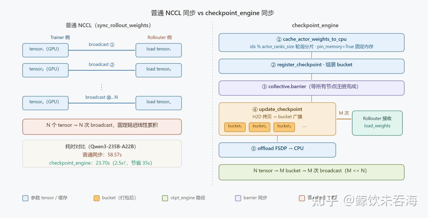 verl 源码走读：Full Async 分离架构介绍 - 知乎