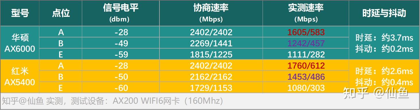 其实更贵的路由器只是在cpu性能,网口,游戏加速等特性上有增强,而在