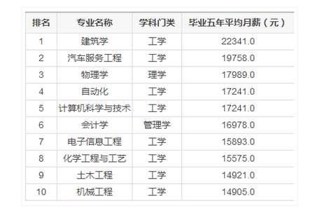 化工,生工,材料類這些公認的天坑專業為什麼屢屢上榜薪資最高專業榜