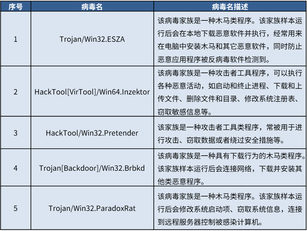 sdk反病毒引擎本周共发布病毒库更新84次,日均更新12次,新增可检测