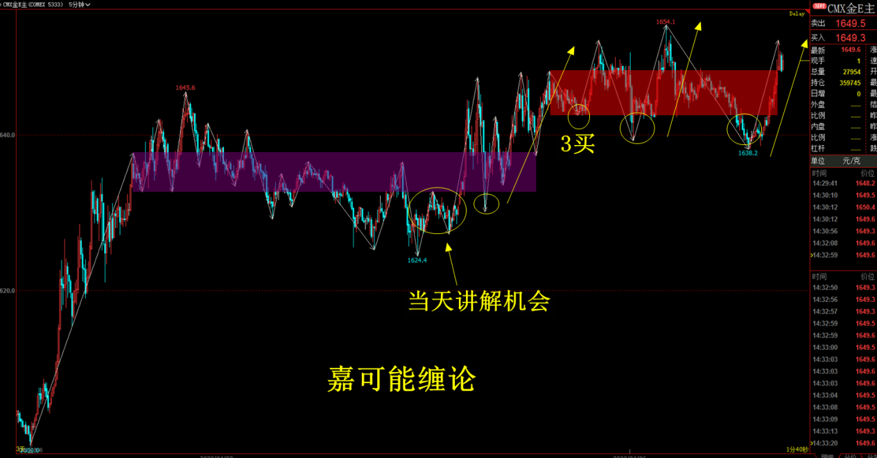 纏論初級黃金期貨纏論分解體系大級別中樞擴展機會上漲力度不減