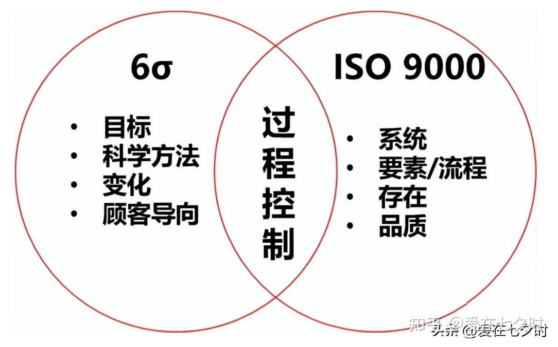 质量管理从业者的必学知识:六西格玛(6Sigma)详解; - 知乎