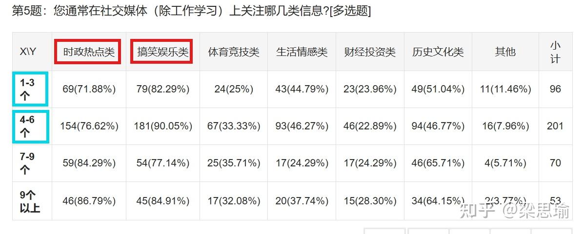 社交媒体信息茧房对大学生认知差异影响研究 知乎 