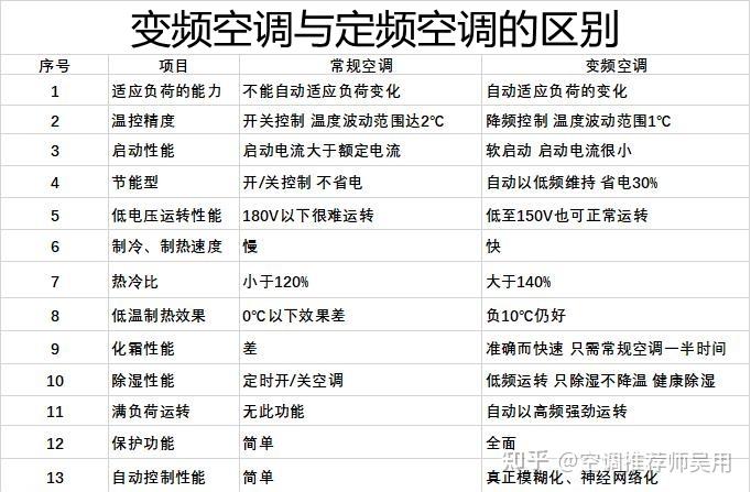 空调变频与定频有什么区别