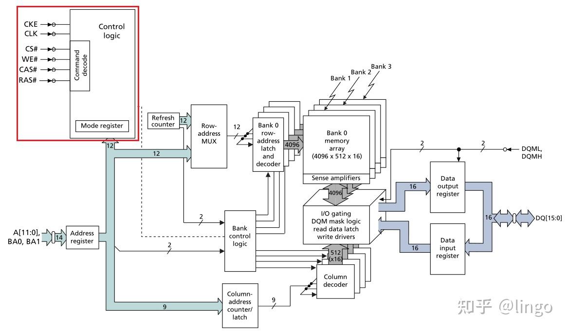 如何通过SDRAM内部结构图了解工作方式? - 知乎