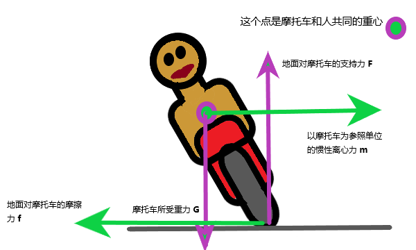 摩托车转弯为什么要压弯?