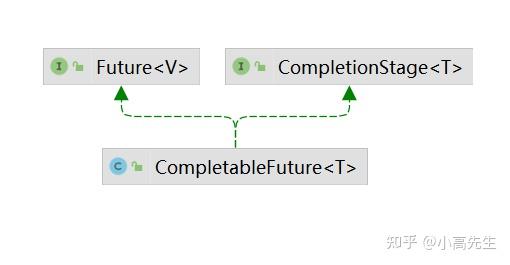 提高效率,实现异步编程,我用CompletableFuture(上)