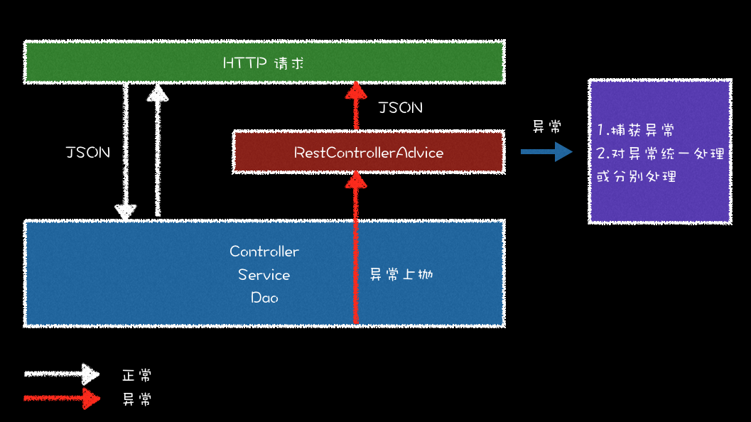 Spring Boot HTTP over JSON 的错误码异常处理 知乎