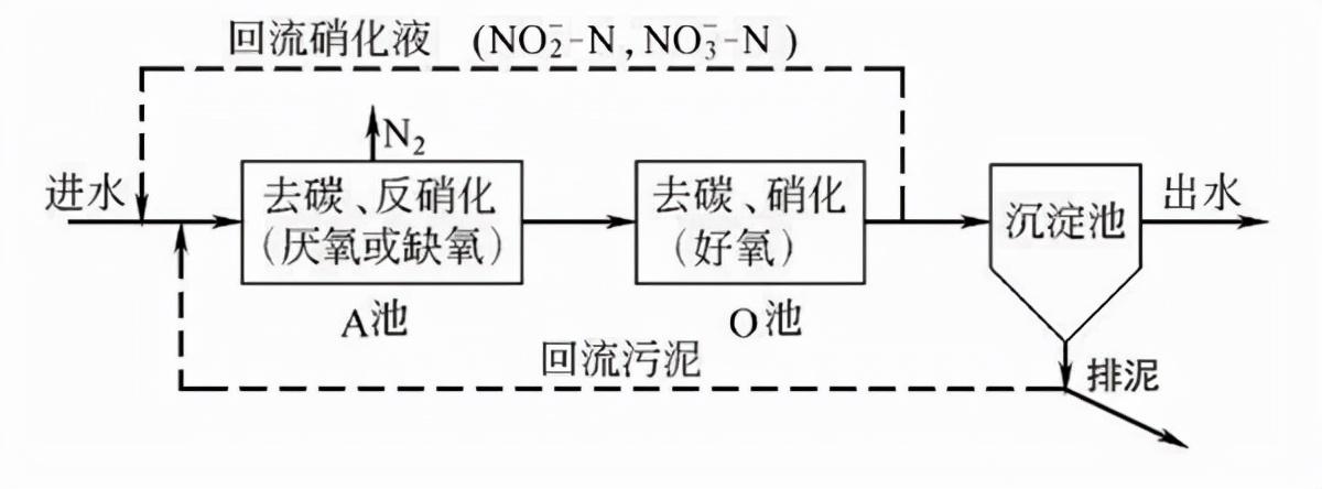 其好氧池是與普通曝氣池相似的推流池