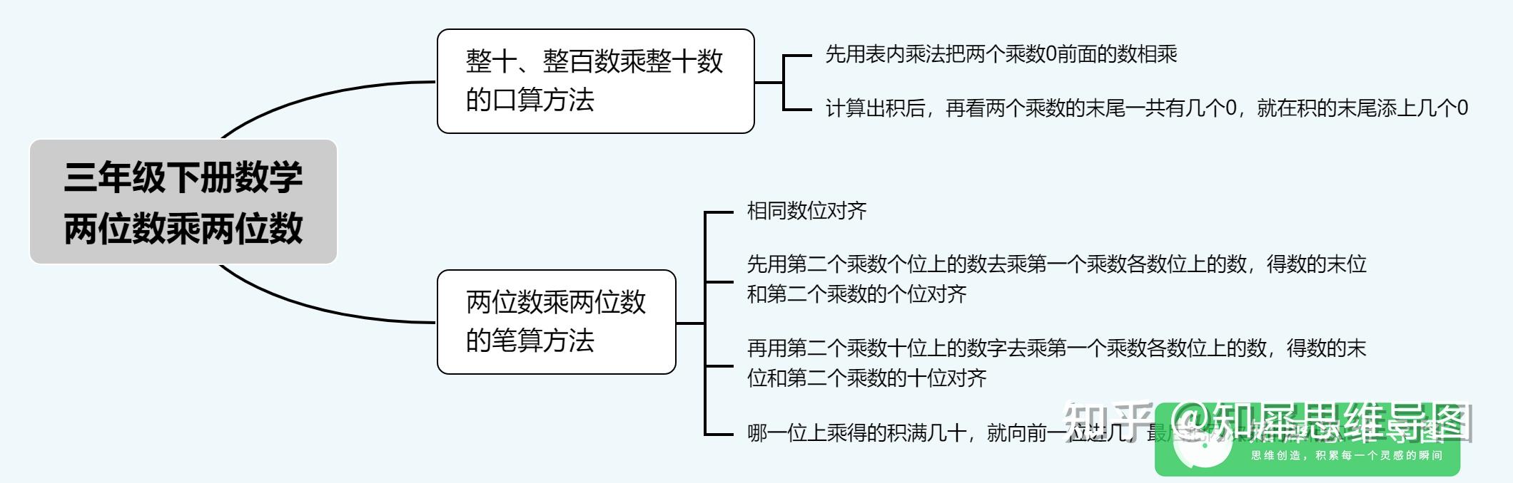 两位数乘两位数三年级下册数学思维导图:第3章:复式统计表小学三年级