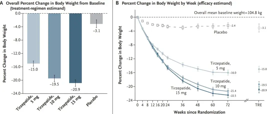 一周打一次，减重24kg？替尔泊肽使用方法一文速览