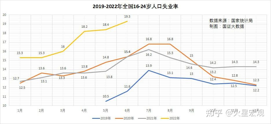 如何看待國家統計局公佈6月份全國城鎮調查失業率為55該數據意味著