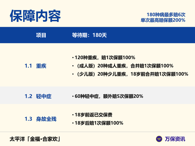 這款金福·閤家歡有180天的等待期,期內出險無法理賠,保險公司退還