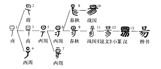 阳字演变图片