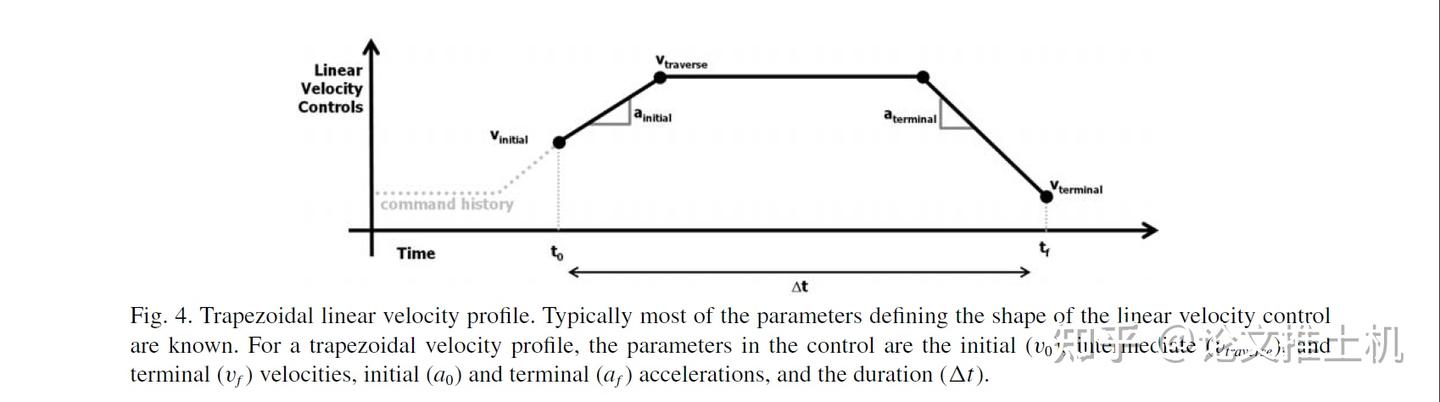 参数最优控制与路径规划论文解析：Optimal Rough Terrain Trajectory Generation for Wheeled ...