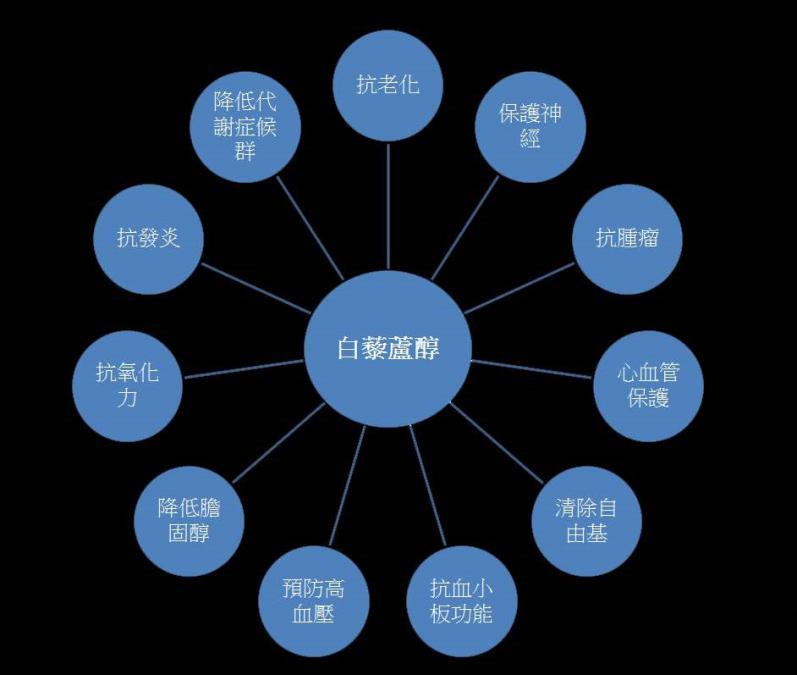 白藜芦醇的生物活性功效