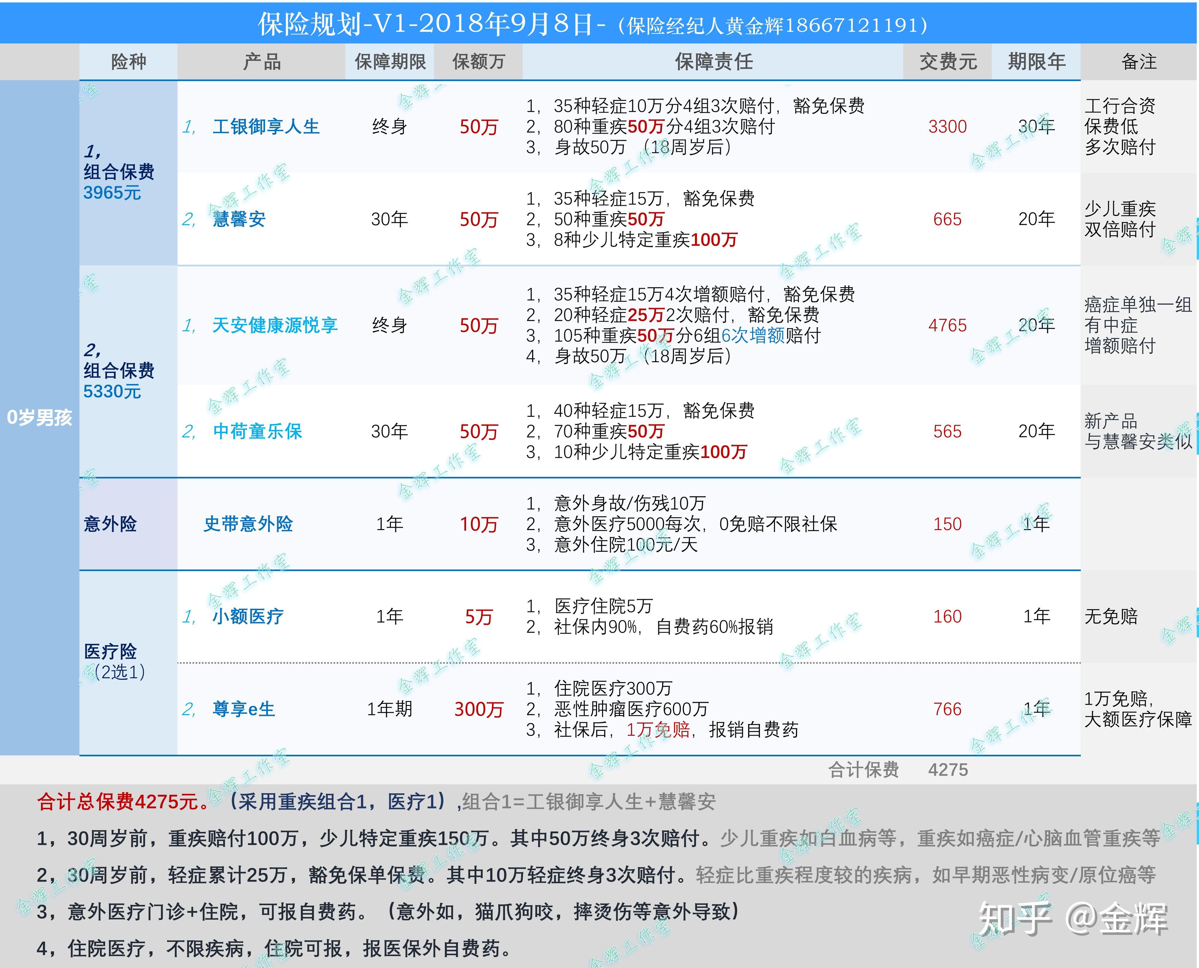 1岁宝宝保险推荐,只要重疾和基本感冒发烧的住