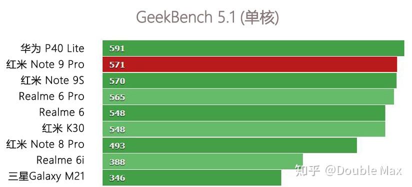 藉助外媒anandtech統計表我們可以看到,驍龍730g/732g,750g,765/765g