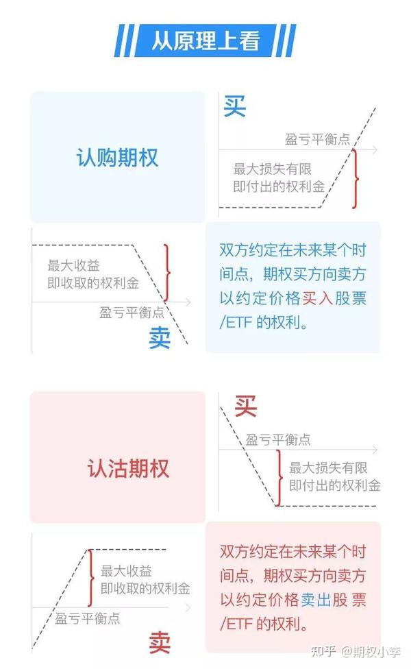 最通俗易懂的期权基础介绍(内附免费期权学习书籍,零门槛开户渠道) - 知乎