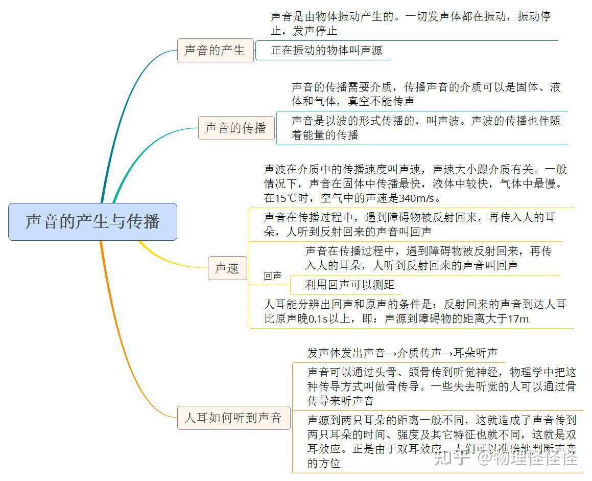 2.1 声音的产生与传播 - 知乎