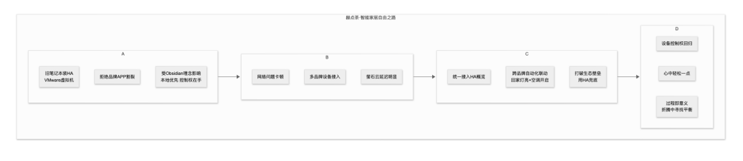 一个普通人,用一台旧电脑,勉强拼出了自己的智能家居