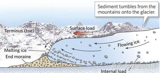 冰川堆积地貌是冰川搬运的冰碛物堆积形成的,如冰碛垄,冰碛湖,冰碛
