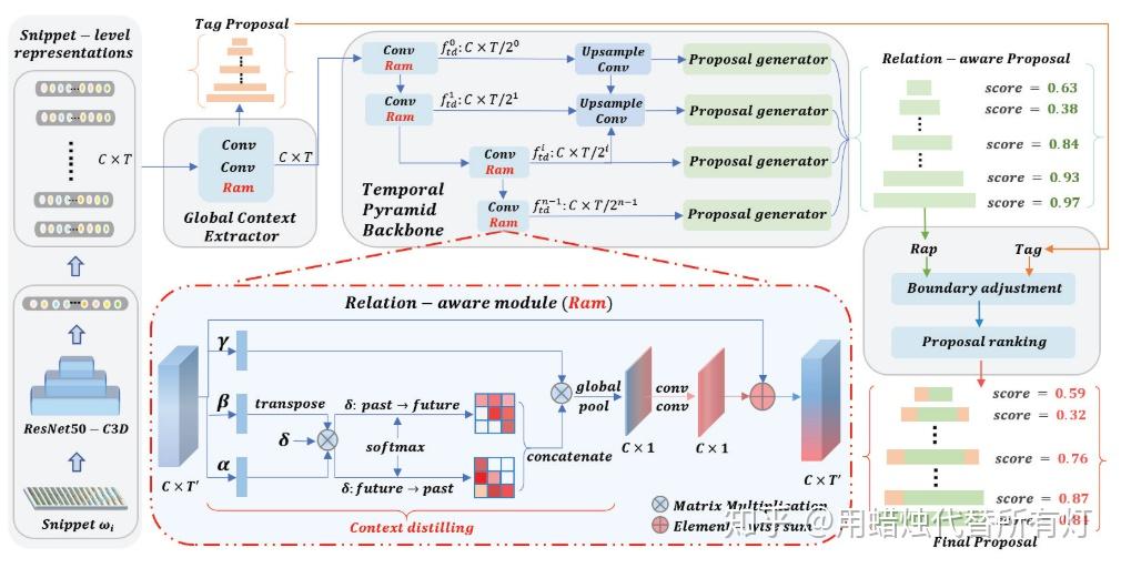 【论文阅读】AAAI20 temporal action proposal generation - 知乎