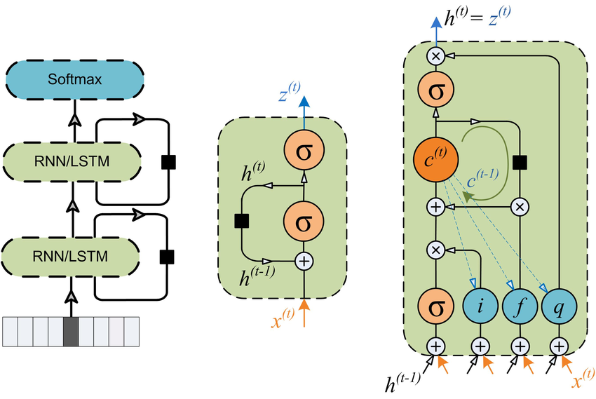 Torch LSTM. Смещение bias в LSTM. Af-LSTM. Vanilla RNN vs LSTM.