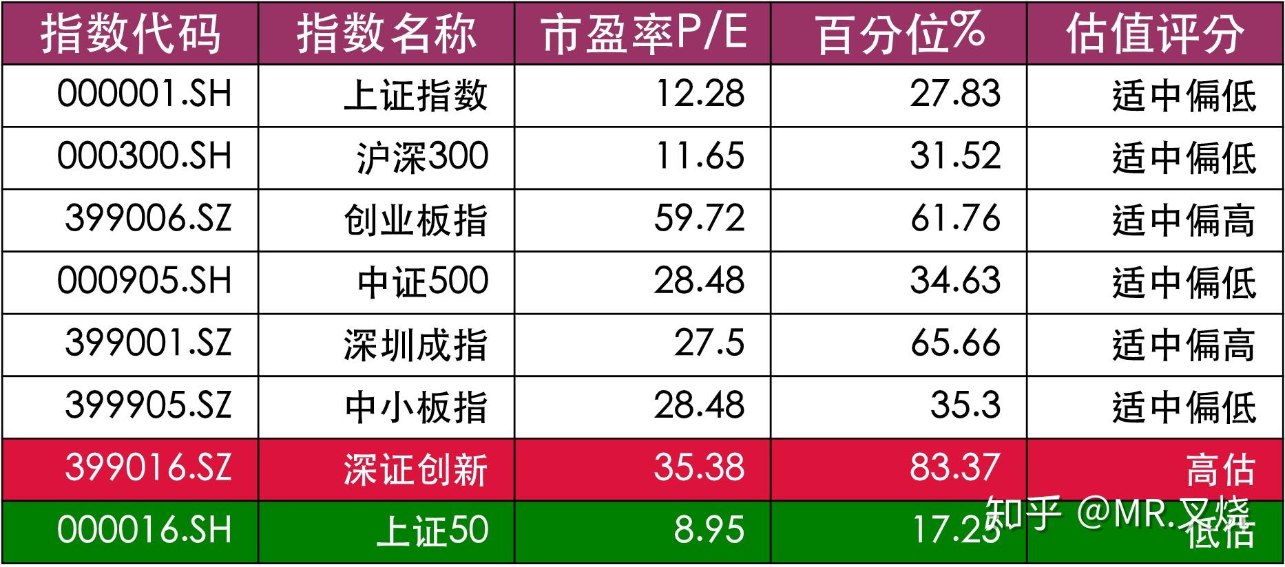 各大指数的估值情况