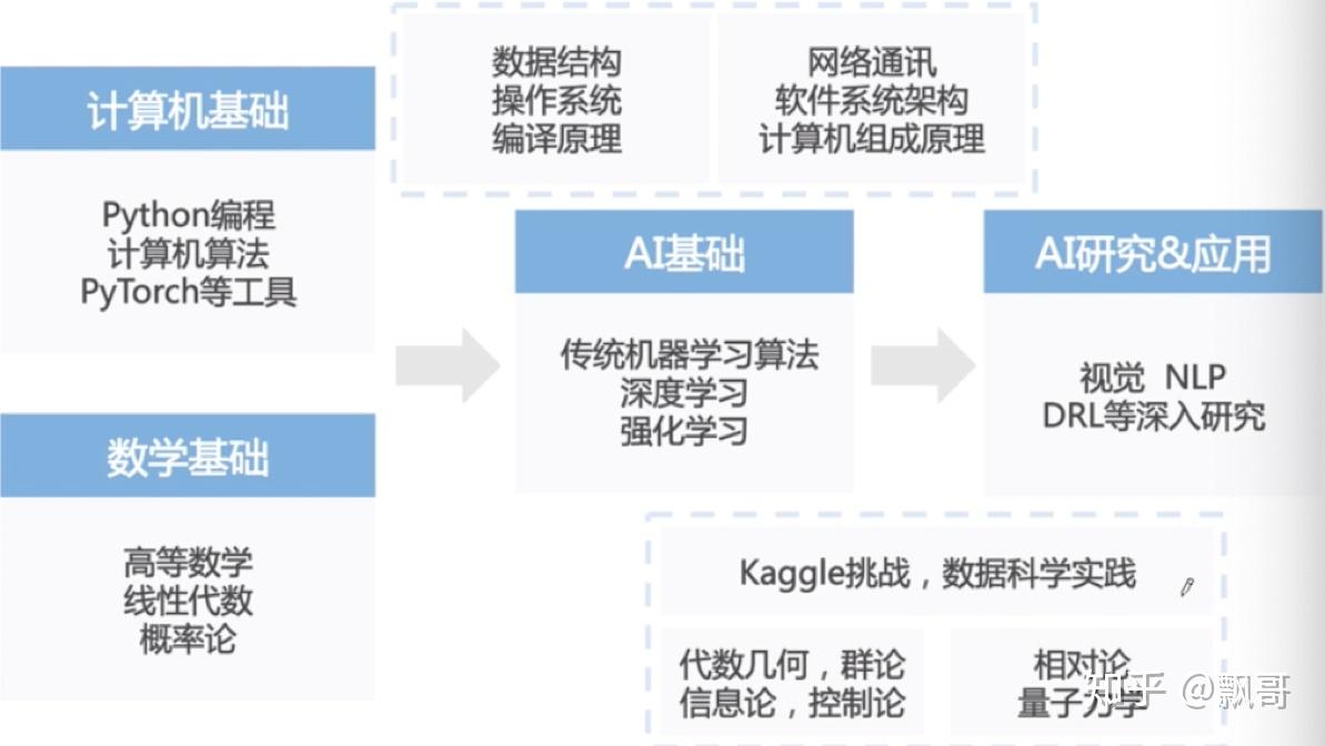人工智能学习路线