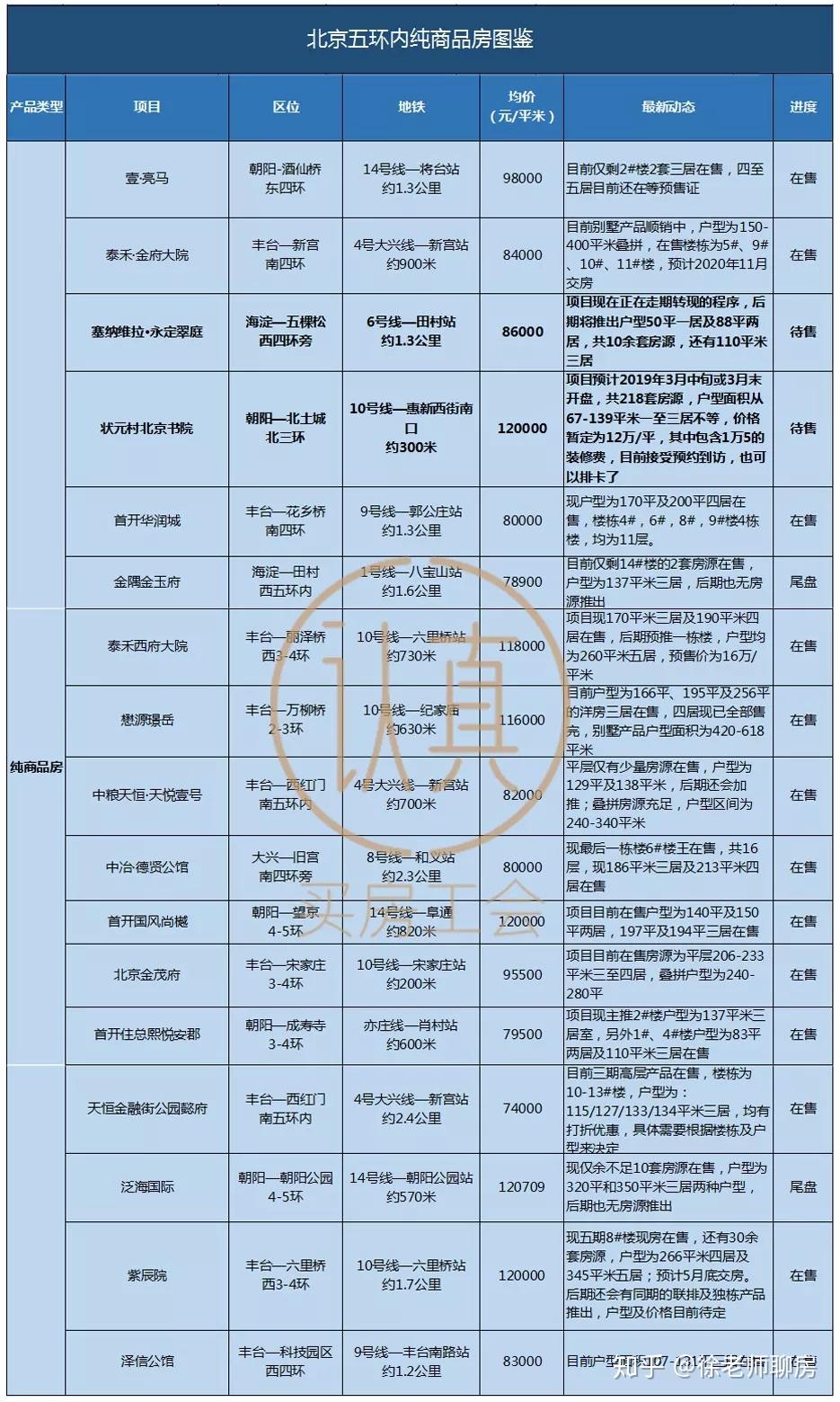 最全!29个北京五环内新房哪些值得买? - 知乎