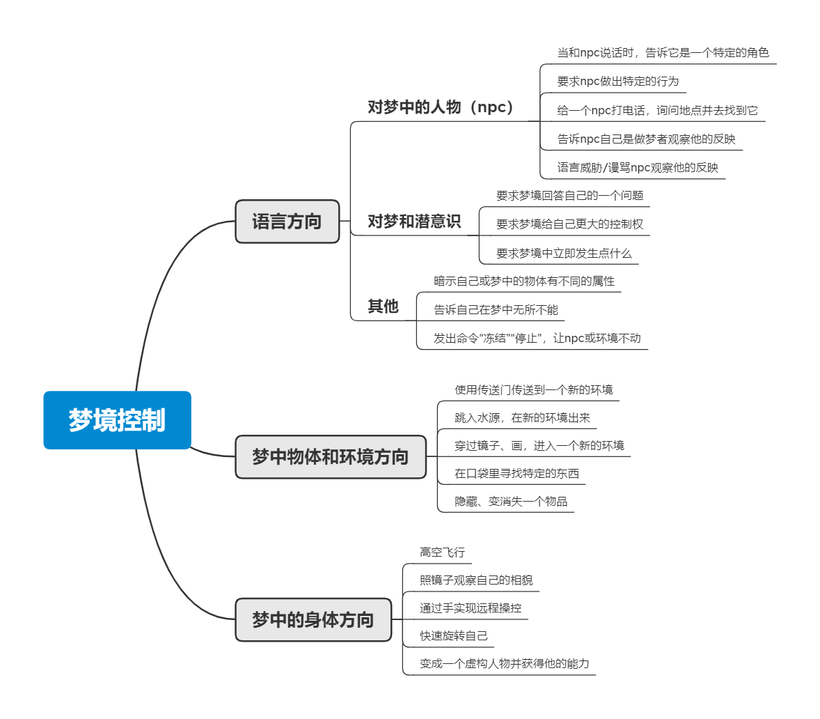 带你重新认识清醒梦（硬核科普） 上 - 知乎