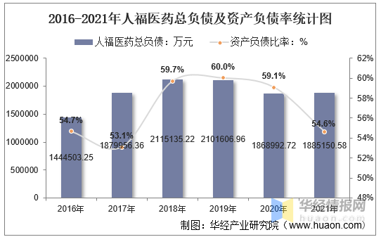 2021年人福医药（600079）总资产、总负债、营业收入、营业成本及净利润统计 知乎