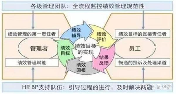 Hrbp在绩效管理中具体要做哪些事 全网搜