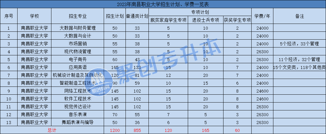 10.江西軟件職業技術大學11.景德鎮藝術職業大學三,獨立院校1.