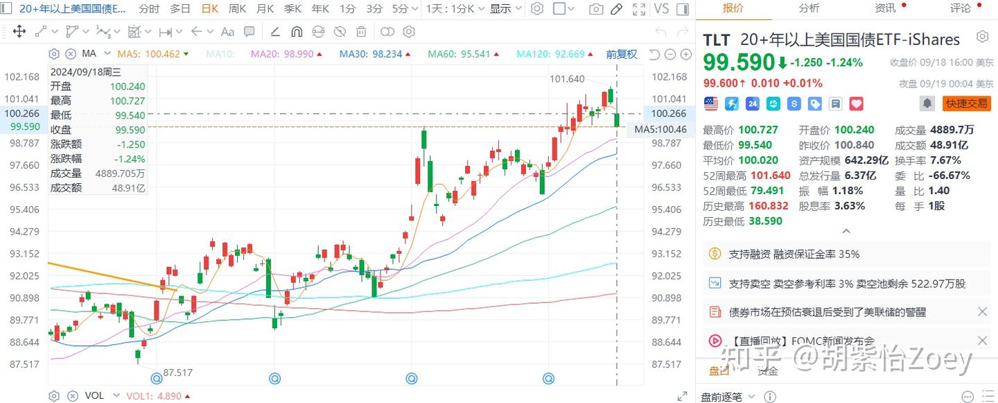 美联储降息，美债利息为何上涨？TLT为何下跌？ - 知乎
