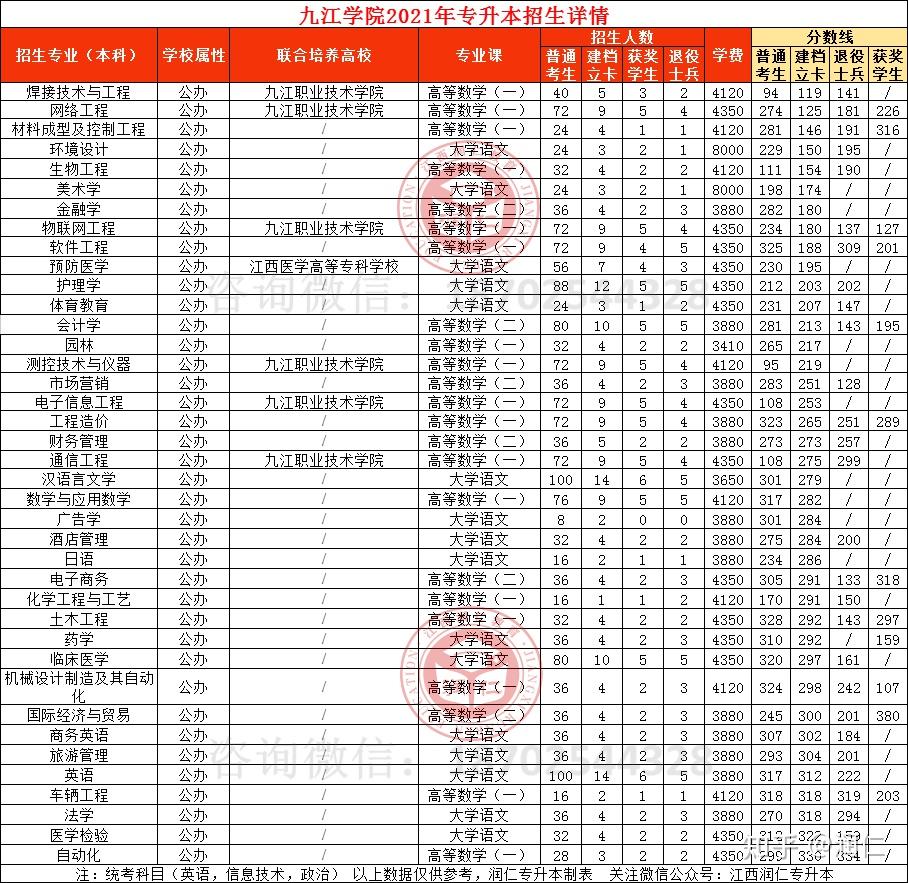 2021年江西統招專升本各院校錄取分數線招生人數專業課學費