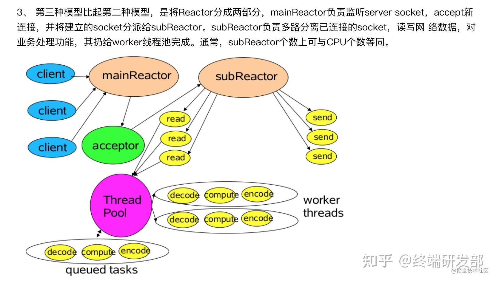 Define Netty 彻底理解Netty,从0到1万字详解,边学边是边实战! - 知乎