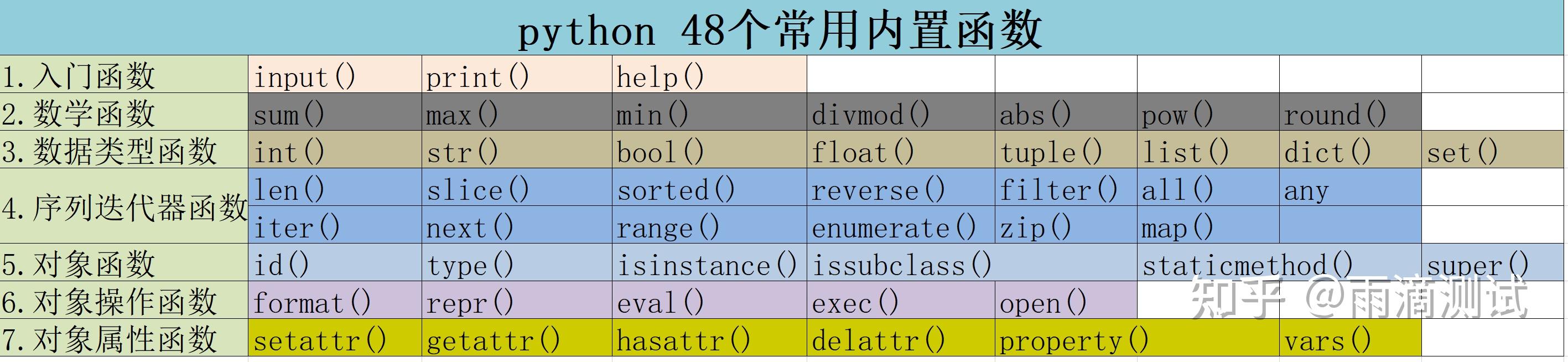 python内置函数有哪些?整理到了7大分类48个函数,都是工作中常用的函数 - 知乎