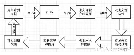 引流涨粉必备的裂变推广方法 知乎