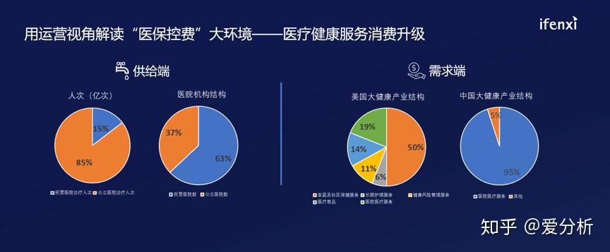 微脉徐博医疗服务消费升级机遇下服务供给结构改革分三步走爱分析活动