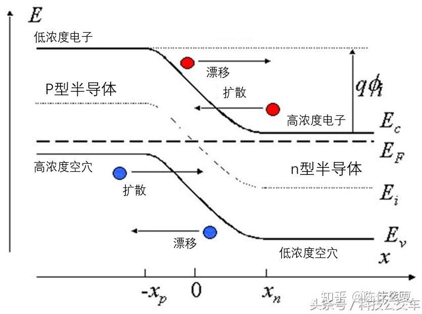 pn结:让电子动起来!