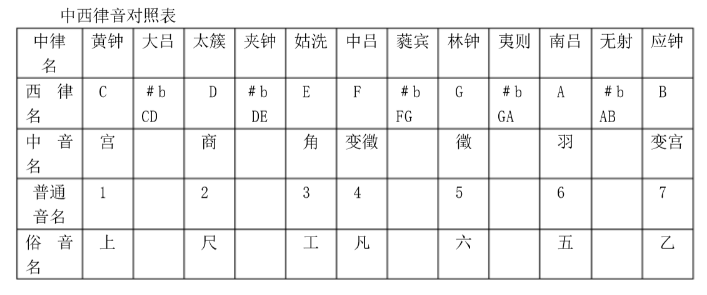 黄钟十二律图片